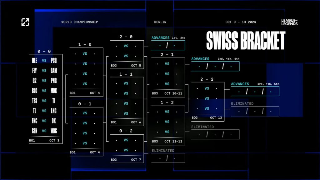 LoL Worlds 2024 Swiss 1 1024x576 LoL Worlds 2024: Play In je završen, evo kako izgleda žreb za Swiss fazu